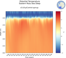 Time series of Eastern Ross Sea Deep Potential Temperature vs depth